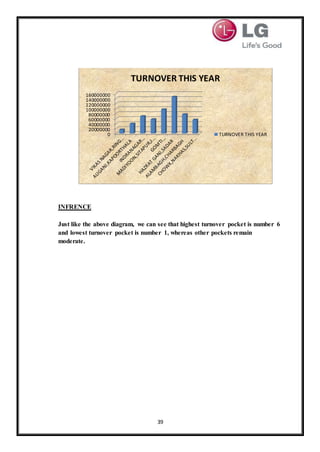 39
INFRENCE
Just like the above diagram, we can see that highest turnover pocket is number 6
and lowest turnover pocket is number 1, whereas other pockets remain
moderate.
0
20000000
40000000
60000000
80000000
100000000
120000000
140000000
160000000
TURNOVER THIS YEAR
TURNOVER THIS YEAR
 