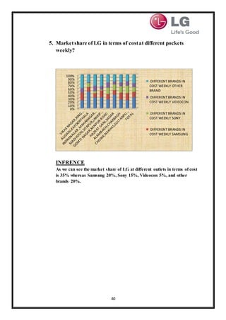 40
5. Marketshare of LG in terms of costat different pockets
weekly?
INFRENCE
As we can see the market share of LG at different outlets in terms of cost
is 35% whereas Samsung 20%, Sony 15%, Videocon 5%, and other
brands 20%.
0%
10%
20%
30%
40%
50%
60%
70%
80%
90%
100%
DIFFERENT BRANDS IN
COST WEEKLY OTHER
BRAND
DIFFERENT BRANDS IN
COST WEEKLY VIDEOCON
DIFFERENT BRANDS IN
COST WEEKLY SONY
DIFFERENT BRANDS IN
COST WEEKLY SAMSUNG
 
