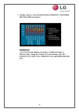42
7. Monthly Turnover of LG,SAMSUNG,SONY,VIDOECON AND OTHER
BRANDS at different pockets?
INFRENCE
As we can see in the diagram, the turnover of different brands at
different outlet. Among the 4 brands LG is the maximum with 30%
SAMSUNG 25%, SONY 20%, VIDEOCON 10%, and OTHER BRANDS
20%.
0%
20%
40%
60%
80%
100%
VIKAS…
ALIGANJ,KAPOO…
INDRANAGAR…
MADIYOON,SITA…
GOMTI…
HAZRAT…
ALAMBAGH,CHA…
CHOWK,NAKHAS…
TOTAL
TILLJUNE
TURNOVER OF
DIFFERENT BRANDS
TILL JUNE OTHER
BRAND
TURNOVER OF
DIFFERENT BRANDS
TILL JUNE VIDEOCON
 