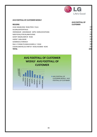 43
AVG FOOTFALL OF CUSTOMER WEEKLY
REGIONS
AVG FOOTFALL OF
CUSTOMER
VIKAS NAGAR,RING ROAD,TEDHI PULIA 130
ALIGANJ,KAPOORTHALA 260
INDRANAGAR ,MAHANAGAR SAPRU MARG,NISHATGANJ 410
MADIYOON,SITAPUR,JANKIPURAM 435
GOMTI NAGAR,KANPUR ROAD 410
HAZRAT GANJ,SADAR 190
ALAMBAGH,CHARBAGH 150
RAJA JI PURAM,TELIBAGH,RAIBRELLY ROAD 180
CHOWK,NAKHAS,SULTANPUR ROAD,FAIZABAD ROAD 120
TOTAL 2285
0
100
200
300
400
500
VIKAS…
ALIGANJ,KA…
INDRANAGA…
MADIYOON,…
GOMTI…
HAZRAT…
ALAMBAGH,…
RAJAJI…
CHOWK,NAK…
AVG FOOTFALL OF CUSTOMER
WEEKLY AVG FOOTFALL OF
CUSTOMER
AVG FOOTFALL OF
CUSTOMER WEEKLY AVG
FOOTFALL OF CUSTOMER
 