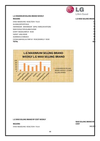 44
L.G MAXIMUMSELLING BRAND WEEKLY
REGIONS L.G MAX SELLING BRAND
VIKAS NAGAR,RING ROAD,TEDHI PULIA 13
ALIGANJ,KAPOORTHALA 75
INDRANAGAR ,MAHANAGAR SAPRU MARG,NISHATGANJ 55
MADIYOON,SITAPUR,JANKIPURAM 42
GOMTI NAGAR,KANPUR ROAD 56
HAZRAT GANJ,SADAR 89
ALAMBAGH,CHARBAGH 48
CHOWK,NAKHAS,SULTANPUR ROAD,RAIBRELLY ROAD 35
TOTAL 413
L.G MAX SELLING BRAND BY COST WEEKLY
REGIONS
MAX SELLING BRAND BY
COST
VIKAS NAGAR,RING ROAD,TEDHI PULIA 340,000
0
20
40
60
80
100
L.G MAXIMUM SELLING BRAND
WEEKLY L.G MAX SELLING BRAND
L.G MAXIMUM SELLING
BRAND WEEKLY L.G MAX
SELLING BRAND
 