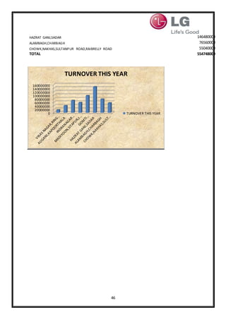 46
HAZRAT GANJ,SADAR 146480000
ALAMBAGH,CHARBAGH 76560000
CHOWK,NAKHAS,SULTANPUR ROAD,RAIBRELLY ROAD 55040000
TOTAL 554748000
0
20000000
40000000
60000000
80000000
100000000
120000000
140000000
160000000
TURNOVER THIS YEAR
TURNOVER THIS YEAR
 