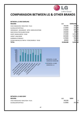 47
COMPARASION BETWEEN LG & OTHER BRANDS
BETWEEN L.G AND SAMSUNG
REGIONS L.G SAMSUNG
VIKAS NAGAR,RING ROAD,TEDHI PULIA 340,000 330,000
ALIGANJ,KAPOORTHALA 1110000 310,000
INDRANAGAR ,MAHANAGAR SAPRU MARG,NISHATGANJ 1765000 690,000
MADIYOON,SITAPUR,JANKIPURAM 1365000 880000
GOMTI NAGAR,KANPUR ROAD 1715000 1,015,000
HAZRAT GANJ,SADAR 3635000 1,290,000
ALAMBAGH,CHARBAGH 1270000 990,000
CHOWK,NAKHAS,SULTANPUR ROAD,RAIBRELLY ROAD 840000 740,000
TOTAL 12,040,000 6,245,000
BETWEEN L.G AND SONY
REGIONS L.G SONY
VIKAS NAGAR,RING ROAD,TEDHI PULIA 340,000 0
ALIGANJ,KAPOORTHALA 1110000 265,000
0%
10%
20%
30%
40%
50%
60%
70%
80%
90%
100%
BETWEEN L.G AND
SAMSUNG SAMSUNG
BETWEEN L.G AND
SAMSUNG L.G
 