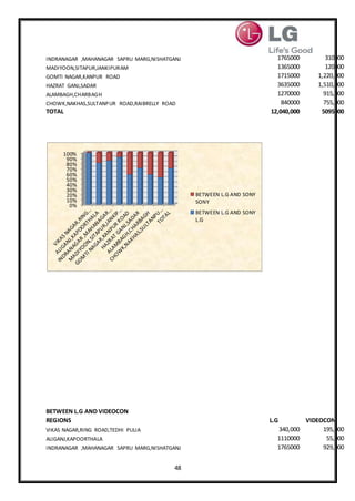 48
INDRANAGAR ,MAHANAGAR SAPRU MARG,NISHATGANJ 1765000 310000
MADIYOON,SITAPUR,JANKIPURAM 1365000 120000
GOMTI NAGAR,KANPUR ROAD 1715000 1,220,000
HAZRAT GANJ,SADAR 3635000 1,510,000
ALAMBAGH,CHARBAGH 1270000 915,000
CHOWK,NAKHAS,SULTANPUR ROAD,RAIBRELLY ROAD 840000 755,000
TOTAL 12,040,000 5095000
BETWEEN L.G AND VIDEOCON
REGIONS L.G VIDEOCON
VIKAS NAGAR,RING ROAD,TEDHI PULIA 340,000 195,000
ALIGANJ,KAPOORTHALA 1110000 55,000
INDRANAGAR ,MAHANAGAR SAPRU MARG,NISHATGANJ 1765000 929,000
0%
10%
20%
30%
40%
50%
60%
70%
80%
90%
100%
BETWEEN L.G AND SONY
SONY
BETWEEN L.G AND SONY
L.G
 