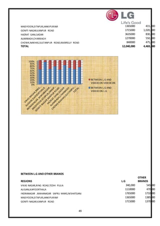 49
MADIYOON,SITAPUR,JANKIPURAM 1365000 415,000
GOMTI NAGAR,KANPUR ROAD 1715000 1,020,000
HAZRAT GANJ,SADAR 3635000 830,000
ALAMBAGH,CHARBAGH 1270000 550,000
CHOWK,NAKHAS,SULTANPUR ROAD,RAIBRELLY ROAD 840000 475,000
TOTAL 12,040,000 4,469,000
BETWEEN L.G AND OTHER BRANDS
REGIONS L.G
OTHER
BRANDS
VIKAS NAGAR,RING ROAD,TEDHI PULIA 340,000 545000
ALIGANJ,KAPOORTHALA 1110000 470000
INDRANAGAR ,MAHANAGAR SAPRU MARG,NISHATGANJ 1765000 1710000
MADIYOON,SITAPUR,JANKIPURAM 1365000 1385000
GOMTI NAGAR,KANPUR ROAD 1715000 1370000
0%
10%
20%
30%
40%
50%
60%
70%
80%
90%
100%
BETWEEN L.G AND
VIDEOCON VIDEOCON
BETWEEN L.G AND
VIDEOCON L.G
 
