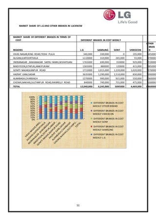 51
MARKET SHARE OF L.G AND OTHER BRANDS IN LUCKNOW
MARKET SHARE OF DIFFERENT BRANDS IN TERMS OF
COST DIFFERENT BRANDS IN COST WEEKLY
REGIONS L.G SAMSUNG SONY VIDEOCON
OTHER
BRAN
D
VIKAS NAGAR,RING ROAD,TEDHI PULIA 340,000 330,000 0 195,000 545000
ALIGANJ,KAPOORTHALA 1110000 310,000 265,000 55,000 470000
INDRANAGAR ,MAHANAGAR SAPRU MARG,NISHATGANJ 1765000 690,000 310000 929,000 1710000
MADIYOON,SITAPUR,JANKIPURAM 1365000 880000 120000 415,000 1385000
GOMTI NAGAR,KANPUR ROAD 1715000 1,015,000 1,220,000 1,020,000 1370000
HAZRAT GANJ,SADAR 3635000 1,290,000 1,510,000 830,000 1690000
ALAMBAGH,CHARBAGH 1270000 990,000 915,000 550,000 1060000
CHOWK,NAKHAS,SULTANPUR ROAD,RAIBRELLY ROAD 840000 740,000 755,000 475,000 630000
TOTAL 12,040,000 6,245,000 5095000 4,469,000 8860000
0%
10%
20%
30%
40%
50%
60%
70%
80%
90%
100%
DIFFERENT BRANDS IN COST
WEEKLY OTHER BRAND
DIFFERENT BRANDS IN COST
WEEKLY VIDEOCON
DIFFERENT BRANDS IN COST
WEEKLY SONY
DIFFERENT BRANDS IN COST
WEEKLY SAMSUNG
DIFFERENT BRANDS IN COST
WEEKLY L.G
 