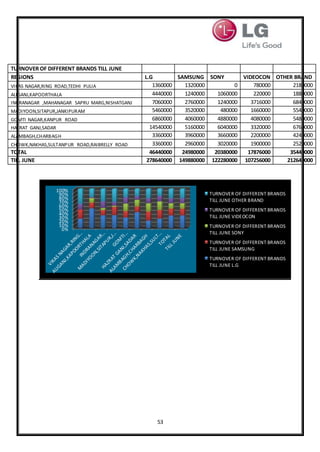 53
TURNOVER OF DIFFERENT BRANDS TILL JUNE
REGIONS L.G SAMSUNG SONY VIDEOCON OTHER BRAND
VIKAS NAGAR,RING ROAD,TEDHI PULIA 1360000 1320000 0 780000 2180000
ALIGANJ,KAPOORTHALA 4440000 1240000 1060000 220000 1880000
INDRANAGAR ,MAHANAGAR SAPRU MARG,NISHATGANJ 7060000 2760000 1240000 3716000 6840000
MADIYOON,SITAPUR,JANKIPURAM 5460000 3520000 480000 1660000 5540000
GOMTI NAGAR,KANPUR ROAD 6860000 4060000 4880000 4080000 5480000
HAZRAT GANJ,SADAR 14540000 5160000 6040000 3320000 6760000
ALAMBAGH,CHARBAGH 3360000 3960000 3660000 2200000 4240000
CHOWK,NAKHAS,SULTANPUR ROAD,RAIBRELLY ROAD 3360000 2960000 3020000 1900000 2520000
TOTAL 46440000 24980000 20380000 17876000 35440000
TILL JUNE 278640000 149880000 122280000 107256000 212640000
0%
10%
20%
30%
40%
50%
60%
70%
80%
90%
100%
TURNOVER OF DIFFERENT BRANDS
TILL JUNE OTHER BRAND
TURNOVER OF DIFFERENT BRANDS
TILL JUNE VIDEOCON
TURNOVER OF DIFFERENT BRANDS
TILL JUNE SONY
TURNOVER OF DIFFERENT BRANDS
TILL JUNE SAMSUNG
TURNOVER OF DIFFERENT BRANDS
TILL JUNE L.G
 