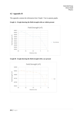 Extended Essay
Ethan Dodd
Physics
23 | P a g e
4.2 Appendix II
This appendix contains the information from ‘Graph 1’ but in separate graphs.
Graph A: Graph showing the field strength with no vehicle present
Graph B: Graph showing the field strength with a car present
48834
48836
48838
48840
48842
48844
48846
48848
48850
48852
05101520
FieldStrength(nT)
Distance (m)
Field Strength (nT)
No Vehicle
48650
48700
48750
48800
48850
48900
05101520
FieldStrength(nT)
Distance (m)
Field Strength (nT)
Car
 