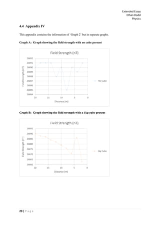 Extended Essay
Ethan Dodd
Physics
29 | P a g e
4.4 Appendix IV
This appendix contains the information of ‘Graph 2’ but in separate graphs.
Graph A: Graph showing the field strength with no cube present
Graph B: Graph showing the field strength with a 1kg cube present
26884
26885
26886
26887
26888
26889
26890
26891
26892
05101520
FieldStrength(nT)
Distance (m)
Field Strength (nT)
No Cube
26860
26865
26870
26875
26880
26885
26890
26895
05101520
FieldStrength(nT)
Distance (m)
Field Strength (nT)
1kg Cube
 