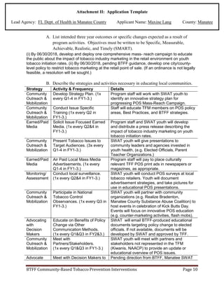 Attachment II: Application Template
Lead Agency: FL Dept. of Health in Manatee County Applicant Name: Maxine Lang County: Manatee
A. List intended three year outcomes or specific changes expected as a result of
program activities. Objectives must be written to be Specific, Measurable,
Achievable, Realistic, and Timely (SMART).
(i) By 06/30/2018, develop and deploy one comprehensive mass- reach campaign to educate
the public about the impact of tobacco industry marketing in the retail environment on youth
tobacco initiation rates. (ii) By 06/30/2018, pending BTFF guidance, develop one city/county-
level policy to restrict tobacco marketing at the retail point of sale. (If an ordinance is not legally
feasible, a resolution will be sought.)
B. Describe the strategies and activities necessary in educating local communities.
Strategy Activity & Frequency Details
Community
Outreach &
Mobilization
Develop Strategy Plan. (1x
every Q1-4 in FY1-3.)
Program staff will work with SWAT youth to
identify an innovative strategy plan for
progressing POS Mass-Reach Campaign.
Community
Outreach &
Mobilization
Conduct Issue Specific
Training (1x every Q2 in
FY1-3.)
Staff will educate TFM members on POS policy
areas, Best Practices, and BTFF strategies.
Earned/Paid
Media
Solicit Issue Focused Earned
Media. (1x every Q2&4 in
FY1-3.)
Program staff and SWAT youth will develop
and distribute a press release describing the
impact of tobacco industry marketing on youth
tobacco initiation rates.
Community
Outreach &
Mobilization
Present Tobacco Issues to
Target Audiences. (3x every
Q1-4 in FY1-3.)
SWAT youth will give presentations to
community leaders and agencies invested in
youth health, (e.g. Elected Officials, Parent
Teacher Organizations.)
Earned/Paid
Media
Air Paid Local Mass Media
Advertisements. (1x every
Q1-4 in FY1-3.)
Program staff will pay to place culturally
relevant TFF POS print ads in newspapers or
magazines, as appropriate.
Monitoring/
Assessment
Conduct local surveillance.
(1x every Q2&4 in FY1-3.)
SWAT youth will conduct POS surveys at local
tobacco retailers. Youth will document
advertisement strategies, and take pictures for
use in educational POS presentations.
Community
Outreach &
Mobilization
Participate in National
Tobacco Control
Observances. (1x every Q3 in
FY1-3.)
SWAT youth will partner with community
organizations (e.g. Realize Bradenton,
Manatee County Substance Abuse Coalition) to
host events in celebration of Kick Butts Day.
Events will focus on innovative POS education
(e.g. counter-marketing activities, flash mobs).
Advocating
with
Decision
Makers
Educate on Benefits of Policy
Change via Other
Communication Methods.
(1x every Q1&Q3 in FY2&3.)
SWAT will email BTFF-produced educational
documents targeting policy change to elected
officials. If not available, documents will be
developed by SWAT and approved by TFF.
Community
Outreach &
Mobilization
Meet with
Partners/Stakeholders.
(1x every Q1&Q3 in FY1-3.)
SWAT youth will meet with partners and
stakeholders not represented in the TFM
(Kiwanis, NAACP) to provide an update or
educational overview of POS issues.
Advocate Meet with Decision Makers to Pending direction from BTFF, Manatee SWAT
BTFF Community-Based Tobacco Prevention Interventions Page 10
 