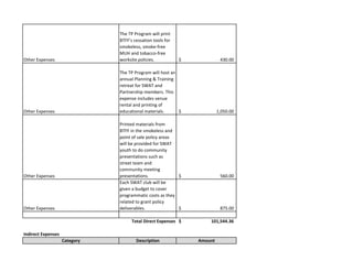 Other Expenses
The TP Program will print 
BTFF's cessation tools for 
smokeless, smoke‐free 
MUH and tobacco‐free 
worksite policies. 430.00$                                   
Other Expenses
The TP Program will host an 
annual Planning & Training 
retreat for SWAT and 
Partnership members. This 
expense includes venue 
rental and printing of 
educational materials. 1,050.00$                                
Other Expenses
Printed materials from 
BTFF in the smokeless and 
point of sale policy areas 
will be provided for SWAT 
youth to do community 
presentations such as 
street team and 
community meeting 
presentations. 560.00$                                   
Other Expenses
Each SWAT club will be 
given a budget to cover 
programmatic costs as they 
related to grant policy 
deliverables. 875.00$                                   
101,544.36$                           
Indirect Expenses
Category Description Amount
Total Direct Expenses
 