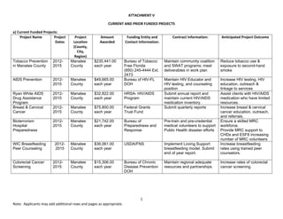 ATTACHMENT V 
CURRENT AND PRIOR FUNDED PROJECTS 
1 
Note:  Applicants may add additional rows and pages as appropriate. 
a) Current Funded Projects: 
Project Name  Project 
Dates 
Project 
Location 
(County, 
City, 
Region) 
Amount 
Awarded 
Funding Entity and  
Contact Information: 
Contract Information:  Anticipated Project Outcome 
Tobacco Prevention
in Manatee County
2012-
2015
Manatee
County
$235,441.00
each year
Bureau of Tobacco
Free Florida
(850) 245-4444 Ext.
2473
Maintain community coalition
and SWAT programs; meet
deliverables in work plan
Reduce tobacco use &
exposure to second-hand
smoke
AIDS Prevention 2012-
2015
Manatee
County
$49,665.00
each year
Bureau of HIV-FL
DOH
 
Maintain HIV Educator and
HIV testing, and counseling
position 
Increase HIV testing, HIV
education, outreach &
linkage to services 
Ryan White AIDS
Drug Assistance
Program
2012-
2015
Manatee
County
$32,822.00
each year
HRSA- HIV/AIDS
Program 
Submit annual report and
maintain current HIV/AIDS
medication inventory.
Assist clients with HIV/AIDS
medication who have limited
resources.
Breast & Cervical
Cancer
2012-
2015
Manatee
County
$75,800.00
each year
Federal Grants
Trust Fund
Submit quarterly reports Increase breast & cervical
cancer education, outreach,
and referrals.
Bioterrorism
Hospital
Preparedness
2012-
2015
Manatee
County
$21,742.00
each year
Bureau of
Preparedness and
Response
Pre-train and pre-credential
medical volunteers to support
Public Health disaster efforts
Ensure a skilled MRC
workforce.
Provide MRC support to
CHDs and ESF8 increasing
number of MRC volunteers
WIC Breastfeeding
Peer Counseling
2012-
2015
Manatee
County
$36,061.00
each year
USDA/FNS Implement Loving Support
breastfeeding model. Submit
end of year report.
Increase breastfeeding
rates using trained peer
counselors.
Colorectal Cancer
Screening
2012-
2015
Manatee
County
$15,306.00
each year
Bureau of Chronic
Disease Prevention
DOH
Maintain regional adequate
resources and partnerships.
Increase rates of colorectal
cancer screening.
   
 