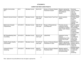 ATTACHMENT V 
CURRENT AND PRIOR FUNDED PROJECTS 
3 
Note:  Applicants may add additional rows and pages as appropriate. 
Healthy Communities
2011
2011 Manatee County $8,912.00 Bureau of Chronic Disease
Prevention-FLDOH
Maintain appropriate
staffing, submit timely
deliverables &
reports.
Decrease
chronic disease
rates by
improving
nutrition &
physical activity.
Breast & Cervical Cancer 2004-2012 Manatee County $94,750.00
each year
Federal Grants Trust Fund Submit quarterly
reports
Increase breast
& cervical
cancer
education,
outreach, and
referrals.
Bioterrorism Hospital
Preparedness
2010-2012 Manatee County $26,707.00
each year
Bureau of Preparedness
and Response
Pre-train and pre-
credential medical
volunteers to support
Public Health disaster
efforts.
Ensure a skilled
MRC workforce.
Provide MRC
support to CHDs
and ESF8
increasing
number of MRC
volunteers
WIC Breastfeeding Peer
Counseling
2010-2012 Manatee County $51,617.00
each year
USDA/FNS Implement Loving
Support
breastfeeding model.
Submit end of year
report.
Increase
breastfeeding
rates using
trained peer
counselors.
Healthy People Healthy
Communities
2010-2012 Manatee County $14,578.00
each year
Bureau of Chronic Disease
Prevention-FL DOH
Maintain appropriate
staffing, submit timely
deliverables & reports
Reduce chronic
disease rates by
improving
nutrition &
physical activity.
Colorectal Cancer
Screening
2010-2012 Manatee County $95,873
each year
Bureau of Chronic Disease
Prevention DOH
Maintain regional
adequate resources
and partnerships.
Increase rates
of colorectal
cancer
screening.
   
 