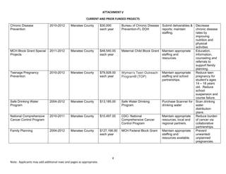 ATTACHMENT V 
CURRENT AND PRIOR FUNDED PROJECTS 
4 
Note:  Applicants may add additional rows and pages as appropriate. 
Chronic Disease
Prevention
2010-2012 Manatee County $30,000
each year
Bureau of Chronic Disease
Prevention-FL DOH
Submit deliverables &
reports; maintain
staffing.
Decrease
chronic disease
rates by
improving
nutrition and
physical
activities
MCH Block Grant Special
Projects
2011-2012 Manatee County $48,540.00
each year
Maternal Child Block Grant Maintain appropriate
staffing and
resources.
Education,
information,
counseling and
referrals to
support family
planning.
Teenage Pregnancy
Prevention
2010-2012 Manatee County $79,928.00
each year
Wyman’s Teen Outreach
Program® (TOP)
Maintain appropriate
staffing and school
partnerships.
Reduce teen
pregnancy for
student’s ages
14 – 18 years
old. Reduce
school
suspension and
course failure.
Safe Drinking Water
Program
2004-2012 Manatee County $13,185.00 Safe Water Drinking
Program
Purchase Scanner for
drinking water
Scan drinking
water
distribution
plans.
National Comprehensive
Cancer Control Program
2010-2011 Manatee County $10,497.00 CDC- National
Comprehensive Cancer
Control Program
Maintain appropriate
resources, local and
regional partners.
Reduce burden
of cancer via
collaborative
partnerships.
Family Planning 2004-2012 Manatee County $127,166.00
each year
MCH Federal Block Grant Maintain appropriate
staffing and
resources available.
Prevent
unwanted/
unplanned
pregnancies.
   
 