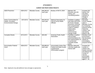 ATTACHMENT V 
CURRENT AND PRIOR FUNDED PROJECTS 
5 
Note:  Applicants may add additional rows and pages as appropriate. 
AIDS Prevention 2004-2012 Manatee County $49,280.00
each year
Bureau of HIV-FL DOH Maintain HIV
Educator and HIV
testing, and
counseling position
Increase HIV
testing, HIV
education,
outreach &
linkage to
services.
Action Communities for
Health, Innovation,
Environmental Change
2010-2012 Manatee County $40,000.00
each year
National Association for
City & County Health
Officials
Facilitate a coalition
that helps shift DOH-
M chronic disease
prevention practices
from programmatic
model to coalition-
based policy,
systems &
environmental
change model
Decrease
chronic disease
rates in
Manatee County
by increasing
physical activity,
improving
nutrition, and
decreasing
tobacco use.
Complete Streets 2012-2013 Manatee County $40,000 American Public Health
Association
Facilitate a coalition
that provided
recommendations for
the implementation of
a county-level
complete streets
policy.
Develop a built
environment
that decreases
obesity by
encouraging
physical activity.
Immunization Federal
Grant
2004-2012 Manatee County $30,866.00
each year
Immunization Action Plan
Federal and State funded
supplemental
immunization program
Maintain adequate
vaccines supply and
trained staff.
Increase the
number of
children who
receive vaccines
and Reduce the
number of
vaccine
preventable
diseases for
ages 0 – 18
 
 
 
 