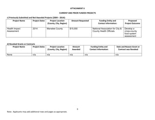 ATTACHMENT V 
CURRENT AND PRIOR FUNDED PROJECTS 
6 
Note:  Applicants may add additional rows and pages as appropriate. 
c) Previously Submitted and Not Awarded Projects (2004 – 2014): 
Project Name  Project Dates  Project Location 
(County, City, Region) 
Amount Requested  Funding Entity and  
Contact Information: 
 
Proposed  
Project Outcome 
Health Impact
Assessment
2014 Manatee County $15,000 National Association for City &
County Health Officials
Develop a
cross-county
food system
assessment
 
 
d) Revoked Grants or Contracts 
Project Name  Project Dates  Project Location 
(County, City, Region) 
Amount 
Awarded 
Funding Entity and  
Contact Information: 
 
Date and Reason Grant or 
Contract was Revoked 
None n/a n/a n/a n/a n/a
 
 