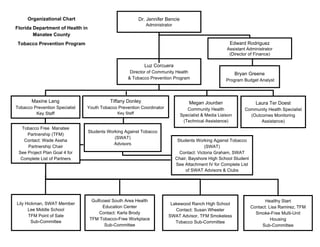 Luz Corcuera
Director of Community Health
& Tobacco Prevention Program 
Maxine Lang
Tobacco Prevention Specialist
Key Staff
Tiffany Donley
Youth Tobacco Prevention Coordinator
Key Staff
Megan Jourdan
Community Health
Specialist & Media Liaison
(Technical Assistance)
Gulfcoast South Area Health
Education Center
Contact: Karla Brody
TFM Tobacco-Free Workplace
Sub-Committee
Healthy Start
Contact: Lisa Ramirez, TFM
Smoke-Free Multi-Unit
Housing
Sub-Committee
Lakewood Ranch High School
Contact: Susan Wheeler
SWAT Advisor, TFM Smokeless
Tobacco Sub-Committee 
Tobacco Free Manatee
Partnership (TFM)
Contact: Wade Assha
Partnership Chair
See Project Plan Goal 4 for
Complete List of Partners 
Students Working Against Tobacco
(SWAT)
Contact: Victoria Graham, SWAT
Chair, Bayshore High School Student
See Attachment IV for Complete List
of SWAT Advisors & Clubs
Lily Hickman, SWAT Member
Lee Middle School
TFM Point of Sale
Sub-Committee
Laura Ter Doest
Community Health Specialist
(Outcomes Monitoring
Assistance)
Dr. Jennifer Bencie
Administrator 
Edward Rodriguez
Assistant Administrator
(Director of Finance) 
Bryan Greene
Program Budget Analyst
Students Working Against Tobacco
(SWAT)
Advisors
Organizational Chart
Florida Department of Health in
Manatee County
Tobacco Prevention Program
 