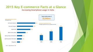 2015 Key E-commerce Facts at a Glance
Increasing Smartphone usage in India
Source – Google Barometer, 2016
 