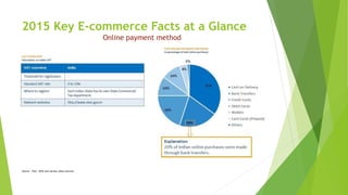 2015 Key E-commerce Facts at a Glance
Online payment method
Source – PwC, 2016 and various other sources
 