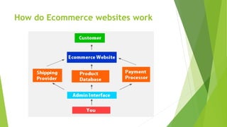 How do Ecommerce websites work
 