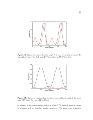 26
Figure 2.6. Barrier to rotation about the single N–C bond between the rotor and the
upper phenyl ring of the shaft using DFT (black line) and UFF (red line).
Figure 2.7. Barrier to rotation about the triple bond within the shaft of the motor
using DFT (black line) and UFF (red line).
as opposed to a correct resonant atom-type of the UFF classical potential, result
in a barrier with no secondary peaks whatsoever. The main peaks remain as
 