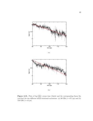 40
(a)
(b)
Figure 2.15. Plots of log ( L(t)
L(0)) versus time (black) and the corresponding linear ﬁts
(red line) for two diﬀerent initial rotational excitations: (a) 30 GHz (τ=47.5 ps) and (b)
150 GHz (τ=41 ps).
 