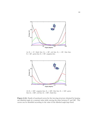 44
(a) θ1 = 0◦
, black line; θ1 = 20◦
, red line; θ1 = 40◦
, blue line;
θ1 = 60◦
, green line; θ1 = 80◦
, magenta line.
(b) θ1 = 100◦
, magenta line; θ1 = 120◦
, blue line; θ1 = 140◦
, green
line; θ1 = 160◦
, red line; θ1 = 180◦
, black line.
Figure 2.18. Family of unrelaxed curves for the two-ring structure obtained by keeping
one dihedral angle at a constant value while varying the other between 0◦ and 180◦. The
curves can be identiﬁed according to the value of the dihedral angle kept ﬁxed.
 