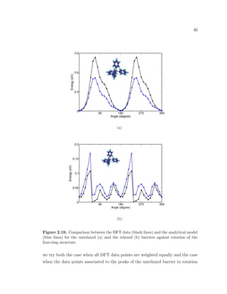 46
(a)
(b)
Figure 2.19. Comparison between the DFT data (black lines) and the analytical model
(blue lines) for the unrelaxed (a) and the relaxed (b) barriers against rotation of the
four-ring structure.
we try both the case when all DFT data points are weighted equally and the case
when the data points associated to the peaks of the unrelaxed barrier to rotation
 