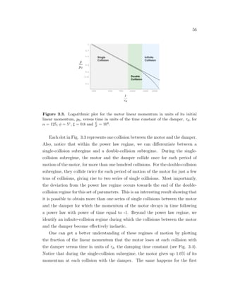 56
Figure 3.3. Logarithmic plot for the motor linear momentum in units of its initial
linear momentum, p0, versus time in units of the time constant of the damper, τd, for
α = 125, φ = 5◦, ξ = 0.8 and L
σ = 104.
Each dot in Fig. 3.3 represents one collision between the motor and the damper.
Also, notice that within the power law regime, we can diﬀerentiate between a
single-collision subregime and a double-collision subregime. During the single-
collision subregime, the motor and the damper collide once for each period of
motion of the motor, for more than one hundred collisions. For the double-collision
subregime, they collide twice for each period of motion of the motor for just a few
tens of collisions, giving rise to two series of single collisions. Most importantly,
the deviation from the power law regime occurs towards the end of the double-
collision regime for this set of parameters. This is an interesting result showing that
it is possible to obtain more than one series of single collisions between the motor
and the damper for which the momentum of the motor decays in time following
a power law with power of time equal to -1. Beyond the power law regime, we
identify an inﬁnite-collision regime during which the collisions between the motor
and the damper become eﬀectively inelastic.
One can get a better understanding of these regimes of motion by plotting
the fraction of the linear momentum that the motor loses at each collision with
the damper versus time in units of τd, the damping time constant (see Fig. 3.4).
Notice that during the single-collision subregime, the motor gives up 1.6% of its
momentum at each collision with the damper. The same happens for the ﬁrst
 