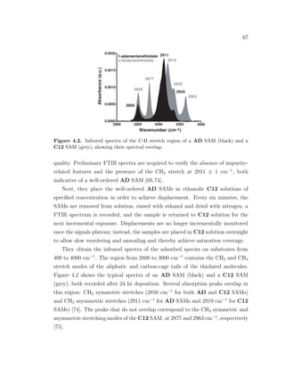 67
0.0000
0.0005
0.0010
0.0015
0.0020
2800 2850 2900 2950 3000
2850
2877
2911
2919
2935
2934
2963
2850
1-adamantanethiolate
n-dodecanethiolate
Wavenumber (cm-1)
Absorbance(a.u.)
Figure 4.2. Infrared spectra of the C-H stretch region of a AD SAM (black) and a
C12 SAM (grey), showing their spectral overlap.
quality. Preliminary FTIR spectra are acquired to verify the absence of impurity-
related features and the presence of the CH2 stretch at 2911 ± 1 cm−1
, both
indicative of a well-ordered AD SAM [69,74].
Next, they place the well-ordered AD SAMs in ethanolic C12 solutions of
speciﬁed concentration in order to achieve displacement. Every six minutes, the
SAMs are removed from solution, rinsed with ethanol and dried with nitrogen, a
FTIR spectrum is recorded, and the sample is returned to C12 solution for the
next incremental exposure. Displacements are no longer incrementally monitored
once the signals plateau; instead, the samples are placed in C12 solution overnight
to allow slow reordering and annealing and thereby achieve saturation coverage.
They obtain the infrared spectra of the adsorbed species on substrates from
400 to 4000 cm−1
. The region from 2800 to 3000 cm−1
contains the CH2 and CH3
stretch modes of the aliphatic and carbon-cage tails of the thiolated molecules.
Figure 4.2 shows the typical spectra of an AD SAM (black) and a C12 SAM
(grey), both recorded after 24 hr deposition. Several absorption peaks overlap in
this region: CH2 symmetric stretches (2850 cm−1
for both AD and C12 SAMs)
and CH2 asymmetric stretches (2911 cm−1
for AD SAMs and 2919 cm−1
for C12
SAMs) [74]. The peaks that do not overlap correspond to the CH3 symmetric and
asymmetric stretching modes of the C12 SAM, at 2877 and 2963 cm−1
, respectively
[75].
 