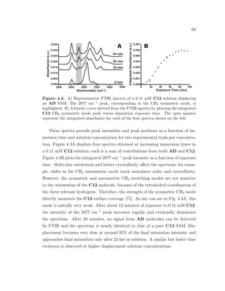 68
0.000
0.005
0.010
0.015
0.020
0.025
0.030
0.035
2850 2900 2950 3000 30502800
Absorbance(a.u.)
Wavenumber (cm-1)
0 20 40 60 80 100
0.000
0.001
0.002
0.003
0.004
0.005
0.006
0.007
IntegratedAbsorbance(a.u.)
Exposure Time (min)
0 min
18 min
36 min
54 min
A B
Figure 4.3. A) Representative FTIR spectra of a 0.11 mM C12 solution displacing
an AD SAM. The 2877 cm−1 peak, corresponding to the CH3 symmetric mode, is
highlighted. B) A kinetic curve derived from the FTIR spectra by plotting the integrated
C12 CH3 symmetric mode peak versus deposition exposure time. The open squares
represent the integrated absorbance for each of the four spectra shown on the left.
These spectra provide peak intensities and peak positions as a function of im-
mersion time and solution concentration for two experimental trials per concentra-
tion. Figure 4.3A displays four spectra obtained at increasing immersion times in
a 0.11 mM C12 solution; each is a sum of contributions from both AD and C12.
Figure 4.3B plots the integrated 2877 cm−1
peak intensity as a function of exposure
time. Molecular orientation and lattice crystallinity aﬀect the spectrum; for exam-
ple, shifts in the CH2 asymmetric mode track monolayer order and crystallinity.
However, the symmetric and asymmetric CH3 stretching modes are not sensitive
to the orientation of the C12 molecule, because of the tetrahedral coordination of
the three relevant hydrogens. Therefore, the strength of the symmetric CH3 mode
directly measures the C12 surface coverage [75]. As one can see in Fig. 4.3A, this
mode is initially very weak. After about 12 minutes of exposure to 0.11 mM C12,
the intensity of the 2877 cm−1
peak increases rapidly and eventually dominates
the spectrum. After 28 minutes, no signal from AD molecules can be detected
by FTIR and the spectrum is nearly identical to that of a pure C12 SAM. Dis-
placement becomes very slow at around 92% of the ﬁnal saturation intensity and
approaches ﬁnal saturation only after 24 hrs in solution. A similar but faster time
evolution is observed at higher displacement solution concentrations.
 