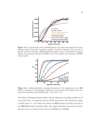 73
pure diffusion
first-order Langmuir
first order Langmuir (tc=23 min)
diffusion-limited Langmuir
second-order Langmuir
site-saturated nucleation JMAK2
constant-rate nucleation JMAK3
0 50 100 150 200 250 300 350
0.0000
0.0012
0.0025
0.0037
0.0050
0.0062
Exposure Time (min)
IntegratedAbsorbance(a.u.)
Figure 4.4. A representative 0.01 mM C12 uptake curve with least-squares ﬁts to pure
diﬀusion (green), ﬁrst-order Langmuir (purple), ﬁrst-order Langmuir with an onset of
growth at 23 min (orange), diﬀusion-limited Langmuir (grey), second-order Langmuir
(black), site-saturated nucleation JMAK2 (red), and constant-rate nucleation JMAK3
(blue) models.
0 20 40 60 80
0.0
0.2
0.4
0.6
0.8
1.0
0.01 mM
0.035mM
0.11 mM
0.33 mM
0.55 mM
0.77 mM
1.00 mM
Exposure Time (min)
θC12
Figure 4.5. n-Dodecanethiolate monolayer formation by the displacement of an AD
SAM as a function of concentration. Solid lines are least-squares ﬁts based on the site-
saturated nucleation model JMAK2 (Eqn. (4.8) with n=2).
The failure of Langmuir-based models, wherein adsorption is equally probable at all
unoccupied sites, is consistent with the STM observations that adsorption begins
at defect sites (i.e., not within the interiors of AD domains) and then proceeds at
the AD-C12 domain boundaries [69]. The rapid nucleation across these preexist-
ing active sites accounts for the success of JMAK2 over JMAK3.
 