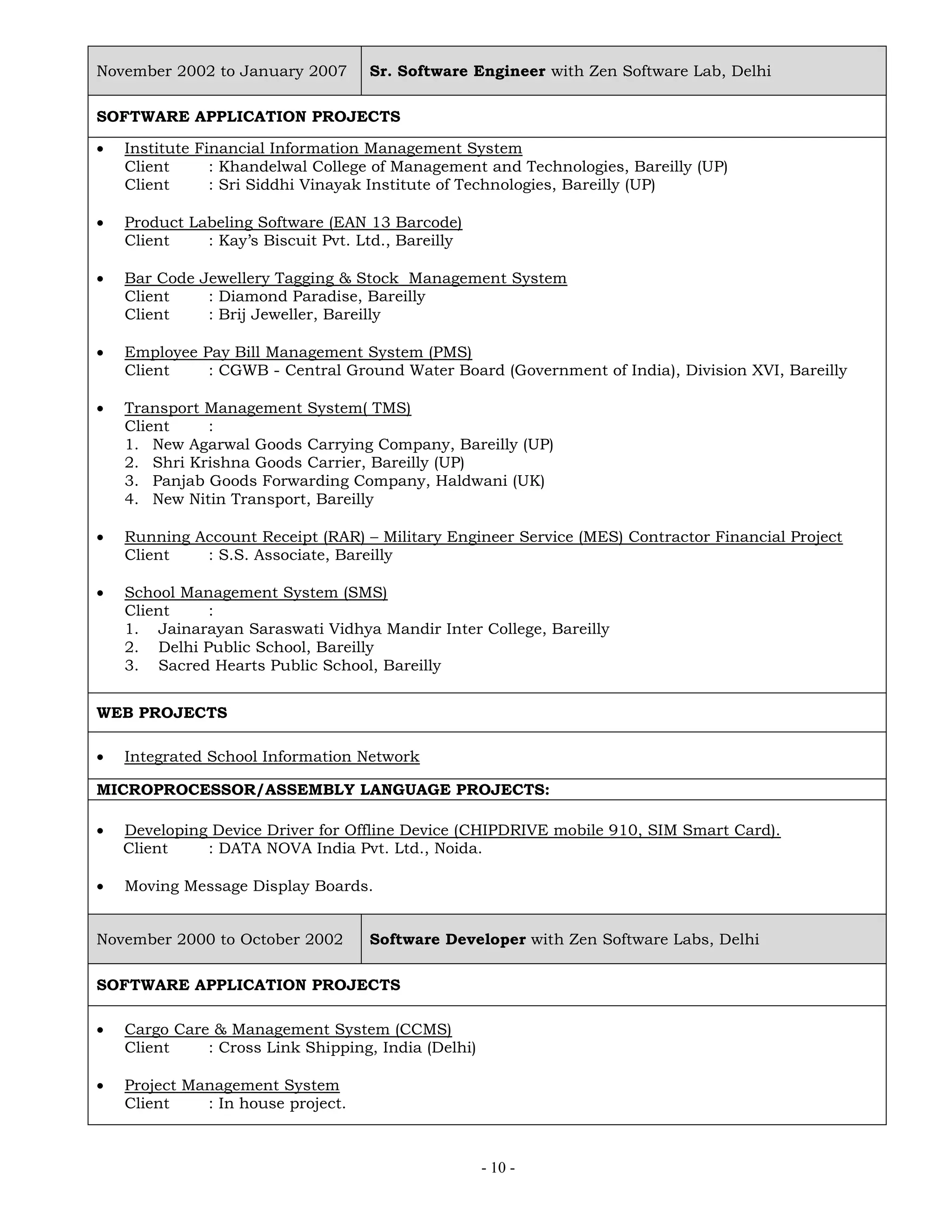 - 10 -
November 2002 to January 2007 Sr. Software Engineer with Zen Software Lab, Delhi
SOFTWARE APPLICATION PROJECTS
 Institute Financial Information Management System
Client : Khandelwal College of Management and Technologies, Bareilly (UP)
Client : Sri Siddhi Vinayak Institute of Technologies, Bareilly (UP)
 Product Labeling Software (EAN 13 Barcode)
Client : Kay’s Biscuit Pvt. Ltd., Bareilly
 Bar Code Jewellery Tagging & Stock Management System
Client : Diamond Paradise, Bareilly
Client : Brij Jeweller, Bareilly
 Employee Pay Bill Management System (PMS)
Client : CGWB - Central Ground Water Board (Government of India), Division XVI, Bareilly
 Transport Management System( TMS)
Client :
1. New Agarwal Goods Carrying Company, Bareilly (UP)
2. Shri Krishna Goods Carrier, Bareilly (UP)
3. Panjab Goods Forwarding Company, Haldwani (UK)
4. New Nitin Transport, Bareilly
 Running Account Receipt (RAR) – Military Engineer Service (MES) Contractor Financial Project
Client : S.S. Associate, Bareilly
 School Management System (SMS)
Client :
1. Jainarayan Saraswati Vidhya Mandir Inter College, Bareilly
2. Delhi Public School, Bareilly
3. Sacred Hearts Public School, Bareilly
WEB PROJECTS
 Integrated School Information Network
MICROPROCESSOR/ASSEMBLY LANGUAGE PROJECTS:
 Developing Device Driver for Offline Device (CHIPDRIVE mobile 910, SIM Smart Card).
Client : DATA NOVA India Pvt. Ltd., Noida.
 Moving Message Display Boards.
November 2000 to October 2002 Software Developer with Zen Software Labs, Delhi
SOFTWARE APPLICATION PROJECTS
 Cargo Care & Management System (CCMS)
Client : Cross Link Shipping, India (Delhi)
 Project Management System
Client : In house project.
 