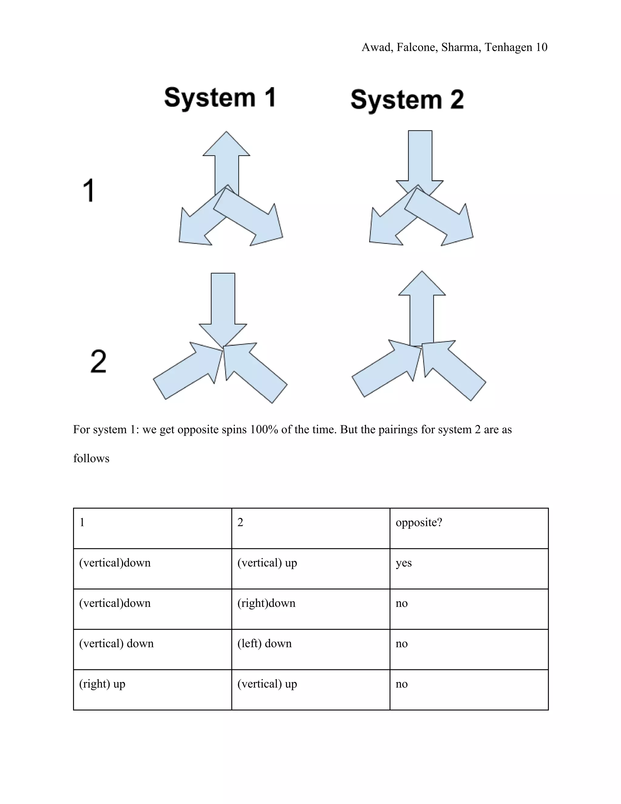 Awad, Falcone, Sharma, Tenhagen 10
For system 1: we get opposite spins 100% of the time. But the pairings for system 2 are as
follows
1 2 opposite?
(vertical)down (vertical) up yes
(vertical)down (right)down no
(vertical) down (left) down no
(right) up (vertical) up no
 
