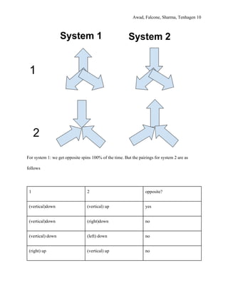 Awad, Falcone, Sharma, Tenhagen 10
For system 1: we get opposite spins 100% of the time. But the pairings for system 2 are as
follows
1 2 opposite?
(vertical)down (vertical) up yes
(vertical)down (right)down no
(vertical) down (left) down no
(right) up (vertical) up no
 