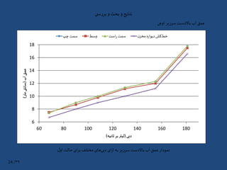 ‫ی‬ ‫س‬‫ر‬‫بر‬‫و‬ ‫بحث‬‫و‬‫نتایج‬
‫اوجی‬ ‫سرریز‬ ‫باالدست‬‫آب‬ ‫عمق‬
6
8
10
12
14
16
18
60 80 100 120 140 160 180
‫آب‬‫عمق‬(‫متر‬‫سانتی‬)
‫دبی‬(‫ثانیه‬ ‫بر‬ ‫لیتر‬)
‫چپ‬ ‫سمت‬ ‫وسط‬ ‫است‬‫ر‬ ‫سمت‬ ‫ن‬‫مخز‬ ‫ه‬‫ر‬‫دیوا‬‫کش‬‫خط‬
‫ل‬‫او‬‫حالت‬‫ای‬‫ر‬‫ب‬‫مختلف‬ ‫های‬‫دبی‬‫ای‬‫ز‬‫ا‬ ‫به‬ ‫سرریز‬ ‫باالدست‬‫آب‬ ‫عمق‬‫نمودار‬
۳۹/24
 