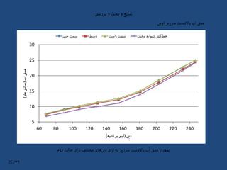 ‫ی‬ ‫س‬‫ر‬‫بر‬‫و‬ ‫بحث‬‫و‬‫نتایج‬
‫اوجی‬ ‫سرریز‬ ‫باالدست‬‫آب‬ ‫عمق‬
‫دوم‬‫حالت‬‫ای‬‫ر‬‫ب‬‫مختلف‬ ‫های‬‫دبی‬‫ای‬‫ز‬‫ا‬ ‫به‬ ‫سرریز‬ ‫باالدست‬‫آب‬ ‫عمق‬‫نمودار‬
5
10
15
20
25
30
60 80 100 120 140 160 180 200 220 240
‫آب‬‫عمق‬(‫متر‬‫سانتی‬)
‫دبی‬(‫ثانیه‬ ‫بر‬ ‫لیتر‬)
‫چپ‬ ‫سمت‬ ‫وسط‬ ‫است‬‫ر‬ ‫سمت‬ ‫ن‬‫مخز‬ ‫ه‬‫ر‬‫دیوا‬‫کش‬‫خط‬
۳۹/25
 