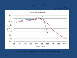 ‫ی‬ ‫س‬‫ر‬‫بر‬‫و‬ ‫بحث‬‫و‬‫نتایج‬
‫اوجی‬ ‫سرریز‬‫ی‬‫آبگذر‬ ‫ضریب‬
‫دوم‬ ‫و‬ ‫ل‬‫او‬ ‫حالت‬‫ای‬‫ر‬‫ب‬‫مختلف‬ ‫های‬‫دبی‬‫ای‬‫ز‬‫ا‬‫به‬ ‫اوجی‬ ‫سرریز‬‫ی‬‫آبگذر‬ ‫ضریب‬‫نمودار‬
0.35
0.4
0.45
0.5
0.55
0.6
0.65
0.7
0.75
60 80 100 120 140 160 180 200 220 240
‫ی‬‫آبگذر‬‫ضریب‬
‫دبی‬(‫ثانیه‬ ‫در‬ ‫لیتر‬)
‫ل‬‫او‬ ‫حالت‬ ‫دوم‬ ‫حالت‬
۳۹/26
 