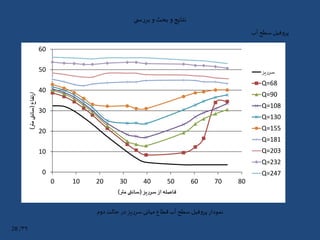 ‫ی‬ ‫س‬‫ر‬‫بر‬‫و‬ ‫بحث‬‫و‬‫نتایج‬
‫آب‬ ‫سطح‬‫پروفیل‬
‫دوم‬ ‫حالت‬ ‫در‬ ‫سرریز‬ ‫میانی‬ ‫قطاع‬‫آب‬ ‫سطح‬‫پروفیل‬‫نمودار‬
0
10
20
30
40
50
60
0 10 20 30 40 50 60 70 80
‫تفاع‬‫ر‬‫ا‬(‫متر‬‫سانتی‬)
‫سرریز‬‫از‬‫فاصله‬(‫متر‬ ‫سانتی‬)
‫سرریز‬
Q=68
Q=90
Q=108
Q=130
Q=155
Q=181
Q=203
Q=232
Q=247
۳۹/28
 