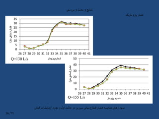 ‫ی‬ ‫س‬‫ر‬‫بر‬‫و‬ ‫بحث‬‫و‬‫نتایج‬
‫پیزومتریک‬ ‫فشار‬
‫کیانی‬‫مایشات‬‫ز‬‫آ‬ ‫و‬‫دوم‬ ‫و‬ ‫ل‬‫او‬‫حالت‬ ‫در‬ ‫سرریز‬ ‫میانی‬ ‫قطاع‬ ‫فشار‬‫مقایسه‬ ‫های‬‫نمودار‬
0
5
10
15
20
25
30
35
26 27 28 29 30 31 32 33 34 35 36 37 38 39 40 41
‫فشار‬(‫متر‬‫سانتی‬)
‫پیزومتر‬ ‫شماره‬
0
10
20
30
40
50
26 27 28 29 30 31 32 33 34 35 36 37 38 39 40 41
‫فشار‬(‫متر‬‫سانتی‬)
‫پیزومتر‬ ‫شماره‬Q=155 L/s
۳۹/36
Q=130 L/s
 
