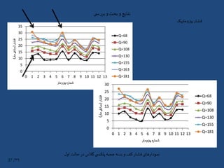 ‫ی‬ ‫س‬‫ر‬‫بر‬‫و‬ ‫بحث‬‫و‬‫نتایج‬
‫پیزومتریک‬ ‫فشار‬
‫ل‬‫او‬‫حالت‬ ‫در‬‫گالس‬‫ی‬ ‫پلکس‬‫جعبه‬‫بدنه‬ ‫و‬‫کف‬ ‫فشار‬ ‫های‬‫نمودار‬
0
5
10
15
20
25
30
35
0 1 2 3 4 5 6 7 8 9 10 11 12 13
‫فشار‬(‫متر‬‫سانتی‬)
‫پیزومتر‬ ‫شماره‬
Q=68
Q=90
Q=108
Q=130
Q=155
Q=163
Q=181
0
5
10
15
20
25
30
0 1 2 3 4 5 6 7 8 9 10 11 12 13
‫فشار‬(‫متر‬‫سانتی‬)
‫پیزومتر‬‫شماره‬
Q=68
Q=90
Q=108
Q=130
Q=155
Q=181
۳۹/37
 