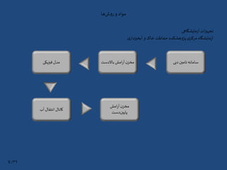 ‫ها‬‫ش‬‫و‬‫ر‬ ‫و‬ ‫مواد‬
‫مایشگاهی‬‫ز‬‫آ‬‫ات‬‫ز‬‫تجهی‬
‫ی‬‫آبخیزدار‬ ‫و‬ ‫خاک‬ ‫حفاظت‬‫پژوهشکده‬‫ی‬‫مرکز‬ ‫مایشگاه‬‫ز‬‫آ‬
‫امش‬‫ر‬‫آ‬‫ن‬‫مخز‬
‫دست‬‫پایین‬
‫آب‬ ‫انتقال‬ ‫کانال‬
‫فیزیکی‬‫مدل‬ ‫دبی‬‫تامین‬‫سامانه‬‫باالدست‬ ‫امش‬‫ر‬‫آ‬‫ن‬‫مخز‬
۳۹/9
 