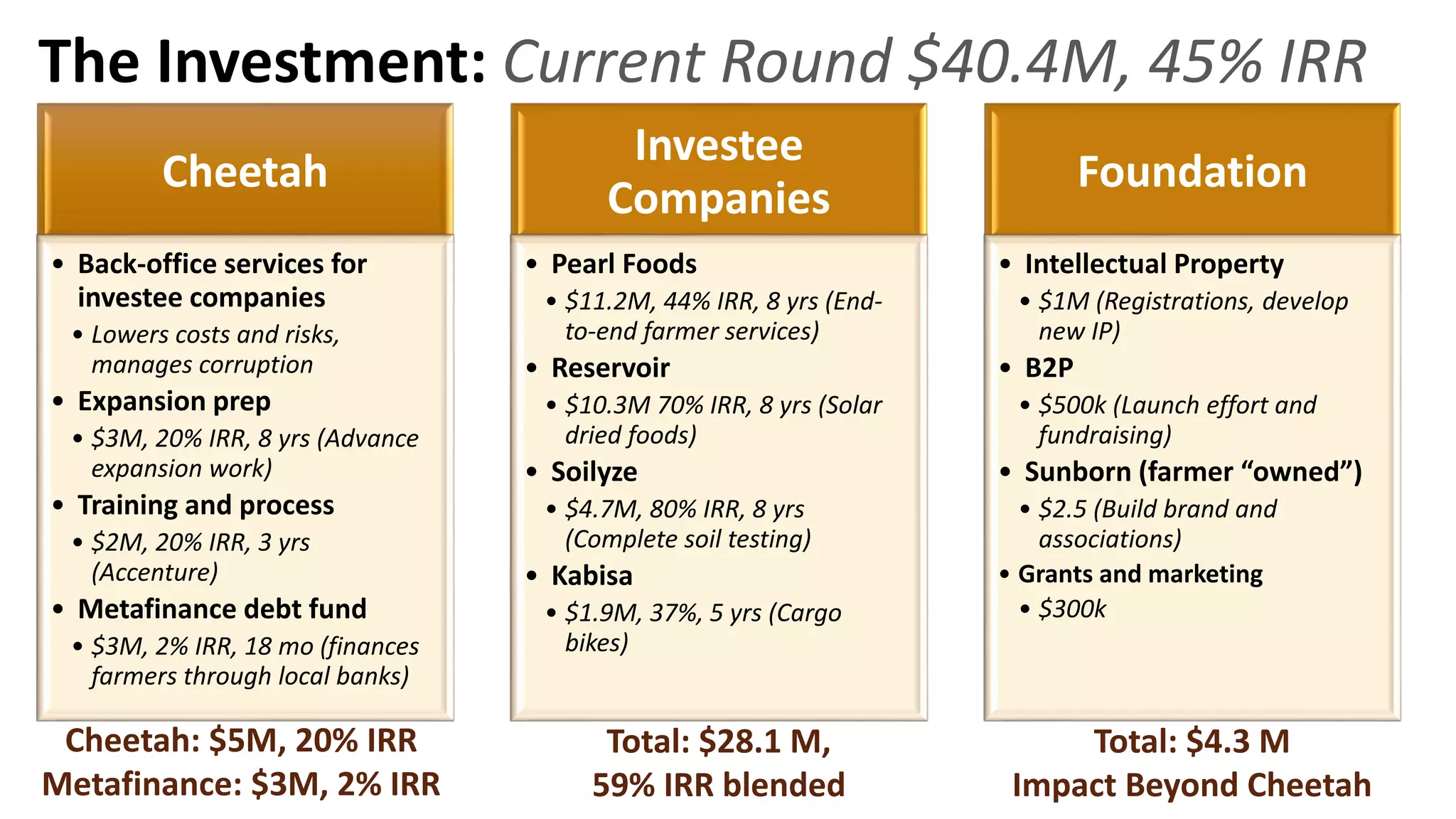 Cheetah
• Back-office services for
investee companies
• Lowers costs and risks,
manages corruption
• Expansion prep
• $3M, 20% IRR, 8 yrs (Advance
expansion work)
• Training and process
• $2M, 20% IRR, 3 yrs
(Accenture)
• Metafinance debt fund
• $3M, 2% IRR, 18 mo (finances
farmers through local banks)
Investee
Companies
• Pearl Foods
• $11.2M, 44% IRR, 8 yrs (End-
to-end farmer services)
• Reservoir
• $10.3M 70% IRR, 8 yrs (Solar
dried foods)
• Soilyze
• $4.7M, 80% IRR, 8 yrs
(Complete soil testing)
• Kabisa
• $1.9M, 37%, 5 yrs (Cargo
bikes)
Foundation
• Intellectual Property
• $1M (Registrations, develop
new IP)
• B2P
• $500k (Launch effort and
fundraising)
• Sunborn (farmer “owned”)
• $2.5 (Build brand and
associations)
• Grants and marketing
• $300k
The Investment: Current Round $40.4M, 45% IRR
Cheetah: $5M, 20% IRR
Metafinance: $3M, 2% IRR
Total: $28.1 M,
59% IRR blended
Total: $4.3 M
Impact Beyond Cheetah
 