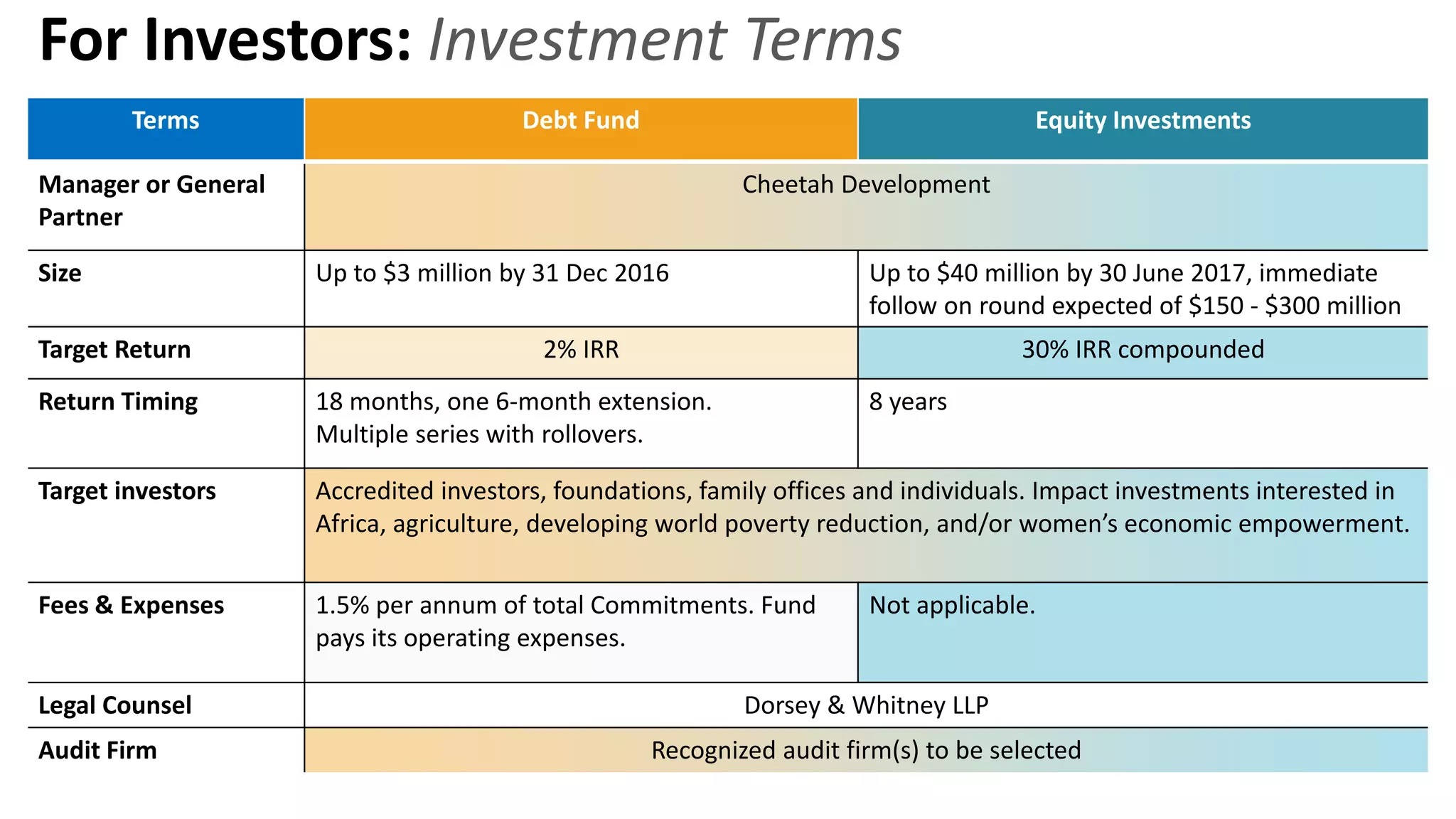 Terms Debt Fund Equity Investments
Manager or General
Partner
Cheetah Development
Size Up to $3 million by 31 Dec 2016 Up to $40 million by 30 June 2017, immediate
follow on round expected of $150 - $300 million
Target Return 2% IRR 30% IRR compounded
Return Timing 18 months, one 6-month extension.
Multiple series with rollovers.
8 years
Target investors Accredited investors, foundations, family offices and individuals. Impact investments interested in
Africa, agriculture, developing world poverty reduction, and/or women’s economic empowerment.
Fees & Expenses 1.5% per annum of total Commitments. Fund
pays its operating expenses.
Not applicable.
Legal Counsel Dorsey & Whitney LLP
Audit Firm Recognized audit firm(s) to be selected
For Investors: Investment Terms
 