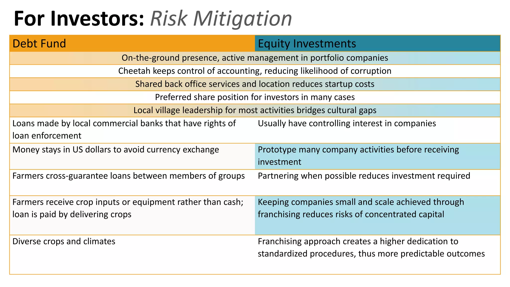 For Investors: Risk Mitigation
Debt Fund Equity Investments
On-the-ground presence, active management in portfolio companies
Cheetah keeps control of accounting, reducing likelihood of corruption
Shared back office services and location reduces startup costs
Preferred share position for investors in many cases
Local village leadership for most activities bridges cultural gaps
Loans made by local commercial banks that have rights of
loan enforcement
Usually have controlling interest in companies
Money stays in US dollars to avoid currency exchange Prototype many company activities before receiving
investment
Farmers cross-guarantee loans between members of groups Partnering when possible reduces investment required
Farmers receive crop inputs or equipment rather than cash;
loan is paid by delivering crops
Keeping companies small and scale achieved through
franchising reduces risks of concentrated capital
Diverse crops and climates Franchising approach creates a higher dedication to
standardized procedures, thus more predictable outcomes
 