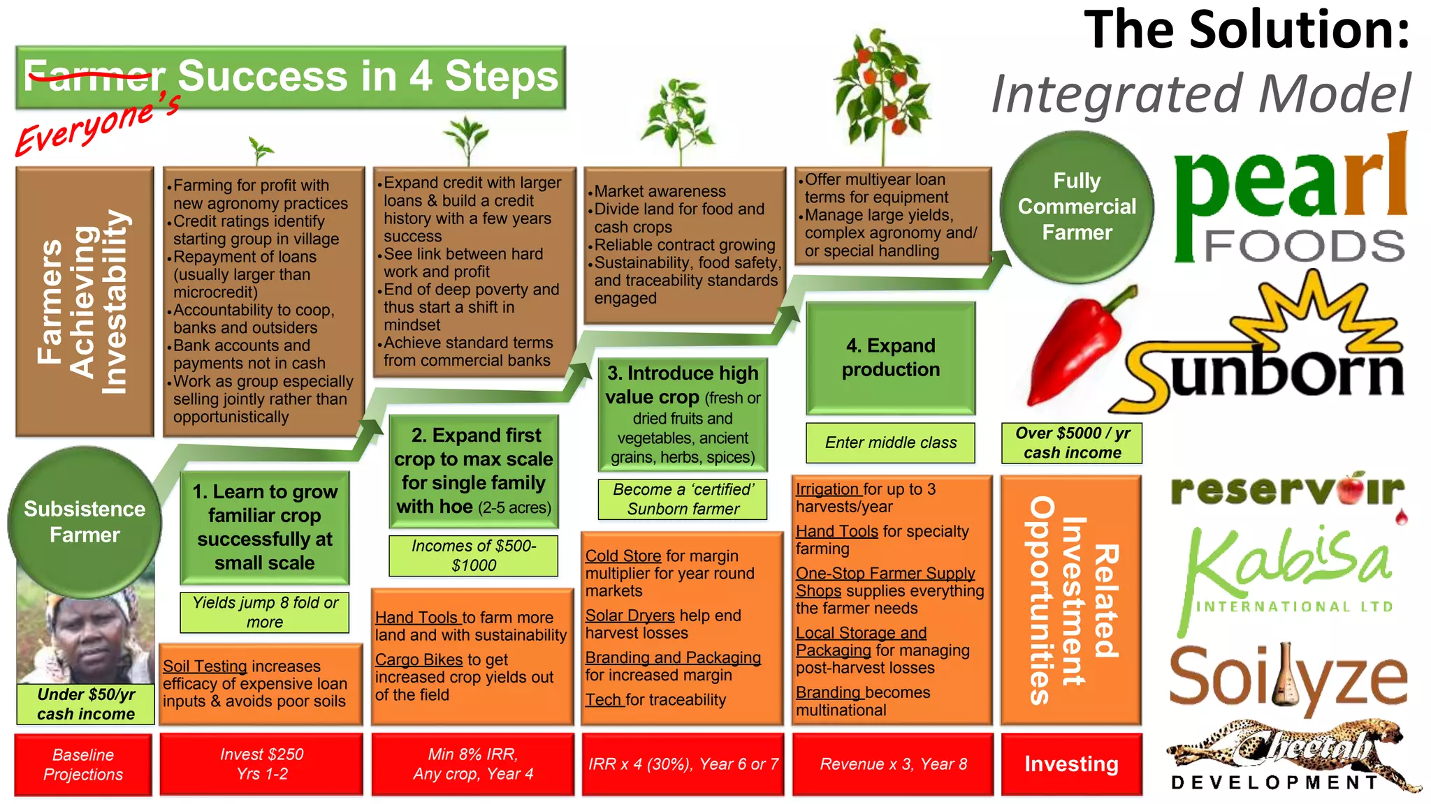 Farming for profit with
new agronomy practices
Credit ratings identify
starting group in village
Repayment of loans
(usually larger than
microcredit)
Accountability to coop,
banks and outsiders
Bank accounts and
payments not in cash
Work as group especially
selling jointly rather than
opportunistically
Expand credit with larger
loans & build a credit
history with a few years
success
See link between hard
work and profit
End of deep poverty and
thus start a shift in
mindset
Achieve standard terms
from commercial banks
Offer multiyear loan
terms for equipment
Manage large yields,
complex agronomy and/
or special handling
Market awareness
Divide land for food and
cash crops
Reliable contract growing
Sustainability, food safety,
and traceability standards
engaged
Farmers
Achieving
Investability
Fully
Commercial
Farmer
Over $5000 / yr
cash income
4. Expand
production
Enter middle class
3. Introduce high
value crop (fresh or
dried fruits and
vegetables, ancient
grains, herbs, spices)
Become a certified
Sunborn farmer
2. Expand first
crop to max scale
for single family
with hoe (2-5 acres)
Incomes of $500-
$1000
1. Learn to grow
familiar crop
successfully at
small scale
Yields jump 8 fold or
more
Subsistence
Farmer
Farmer Success in 4 Steps
Under $50/yr
cash income
Irrigation for up to 3
harvests/year
Hand Tools for specialty
farming
One-Stop Farmer Supply
Shops supplies everything
the farmer needs
Local Storage and
Packaging for managing
post-harvest losses
Branding becomes
multinational
Cold Store for margin
multiplier for year round
markets
Solar Dryers help end
harvest losses
Branding and Packaging
for increased margin
Tech for traceability
Hand Tools to farm more
land and with sustainability
Cargo Bikes to get
increased crop yields out
of the field
Soil Testing increases
efficacy of expensive loan
inputs & avoids poor soils
Related
Investment
Opportunities
Invest $250
Yrs 1-2
Min 8% IRR,
Any crop, Year 4
IRR x 4 (30%), Year 6 or 7 Revenue x 3, Year 8
Baseline
Projections
Investing
The Solution:
Integrated Model
 
