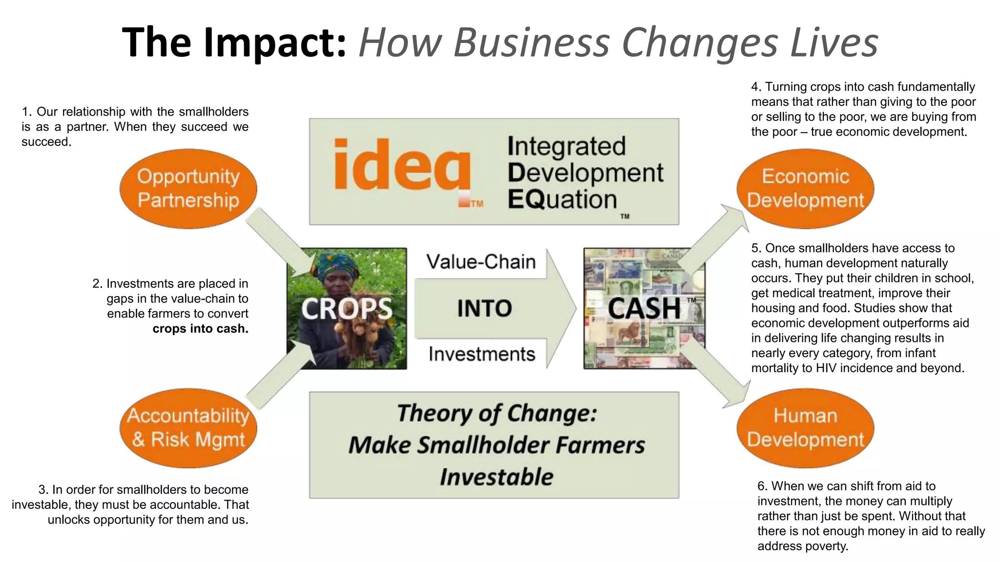 Linking Poverty
To Opportunity
The Impact: How Business Changes Lives
2. Investments are placed in
gaps in the value-chain to
enable farmers to convert
crops into cash.
3. In order for smallholders to become
investable, they must be accountable. That
unlocks opportunity for them and us.
5. Once smallholders have access to
cash, human development naturally
occurs. They put their children in school,
get medical treatment, improve their
housing and food. Studies show that
economic development outperforms aid
in delivering life changing results in
nearly every category, from infant
mortality to HIV incidence and beyond.
1. Our relationship with the smallholders
is as a partner. When they succeed we
succeed.
6. When we can shift from aid to
investment, the money can multiply
rather than just be spent. Without that
there is not enough money in aid to really
address poverty.
4. Turning crops into cash fundamentally
means that rather than giving to the poor
or selling to the poor, we are buying from
the poor – true economic development.
 