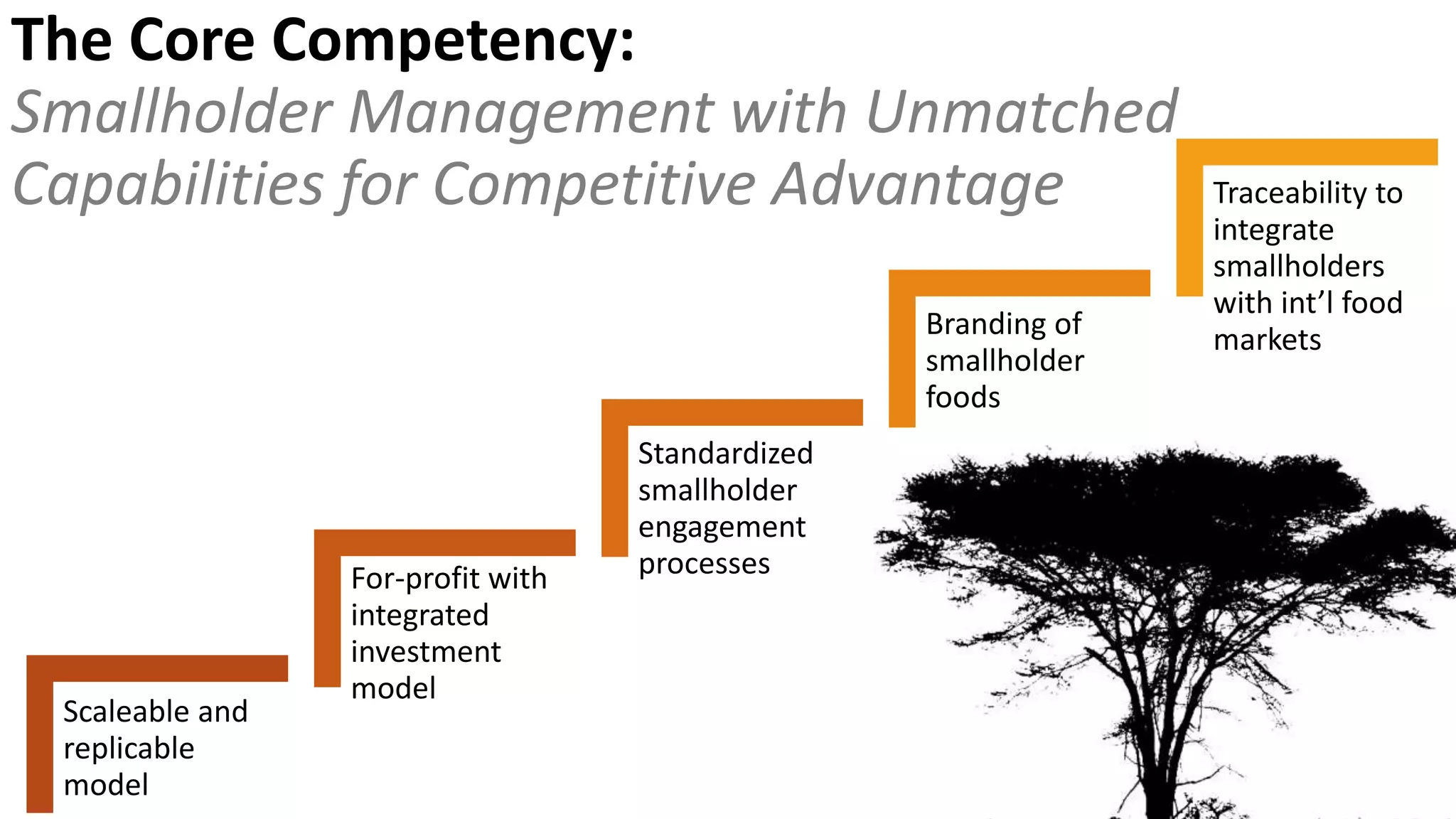 Scaleable and
replicable
model
For-profit with
integrated
investment
model
Standardized
smallholder
engagement
processes
Branding of
smallholder
foods
Traceability to
integrate
smallholders
with int’l food
markets
The Core Competency:
Smallholder Management with Unmatched
Capabilities for Competitive Advantage
 