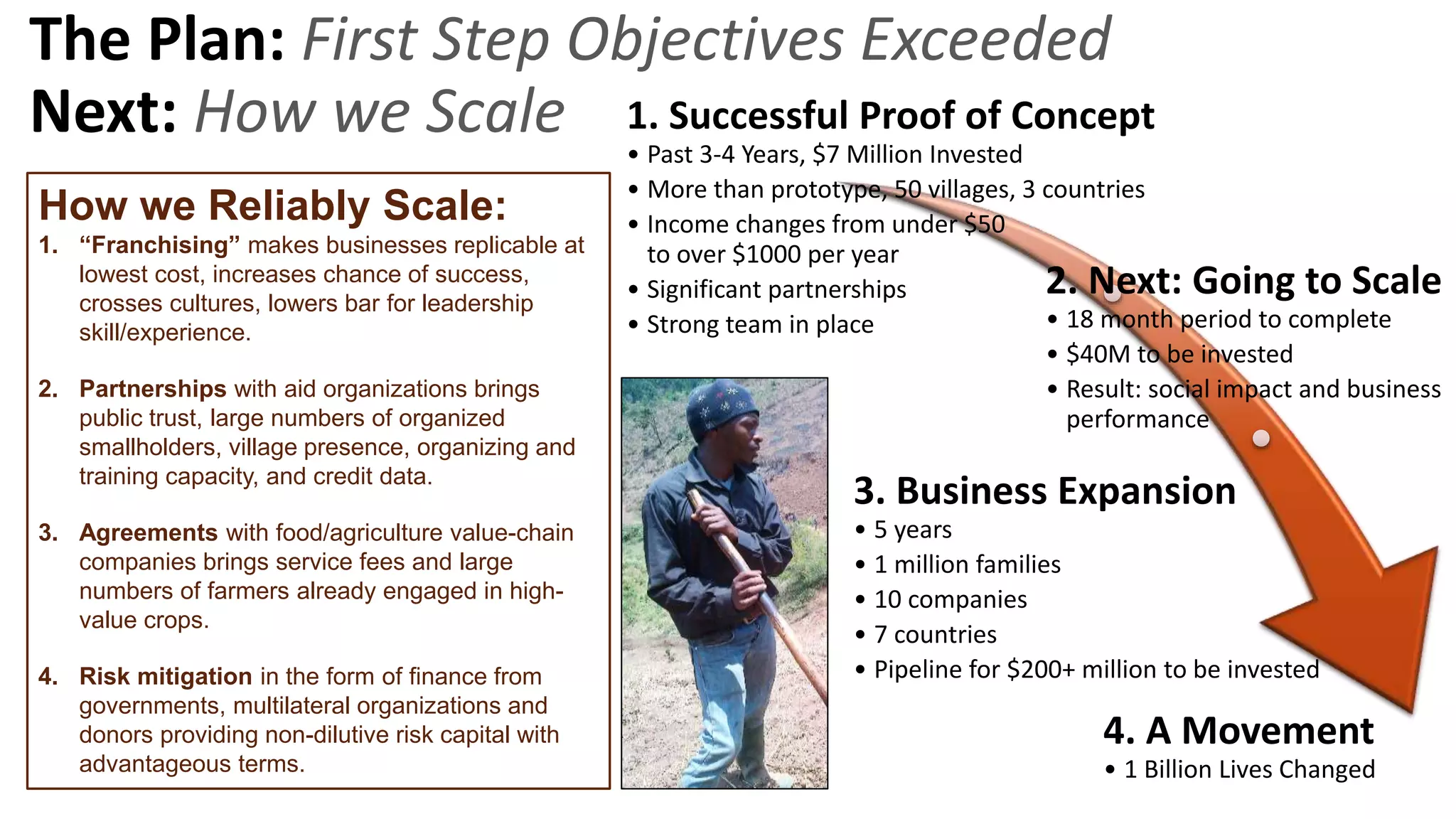The Plan: First Step Objectives Exceeded
Next: How we Scale 1. Successful Proof of Concept
• Past 3-4 Years, $7 Million Invested
• More than prototype, 50 villages, 3 countries
• Income changes from under $50
to over $1000 per year
• Significant partnerships
• Strong team in place
2. Next: Going to Scale
• 18 month period to complete
• $40M to be invested
• Result: social impact and business
performance
3. Business Expansion
• 5 years
• 1 million families
• 10 companies
• 7 countries
• Pipeline for $200+ million to be invested
4. A Movement
• 1 Billion Lives Changed
How we Reliably Scale:
1. “Franchising” makes businesses replicable at
lowest cost, increases chance of success,
crosses cultures, lowers bar for leadership
skill/experience.
2. Partnerships with aid organizations brings
public trust, large numbers of organized
smallholders, village presence, organizing and
training capacity, and credit data.
3. Agreements with food/agriculture value-chain
companies brings service fees and large
numbers of farmers already engaged in high-
value crops.
4. Risk mitigation in the form of finance from
governments, multilateral organizations and
donors providing non-dilutive risk capital with
advantageous terms.
 
