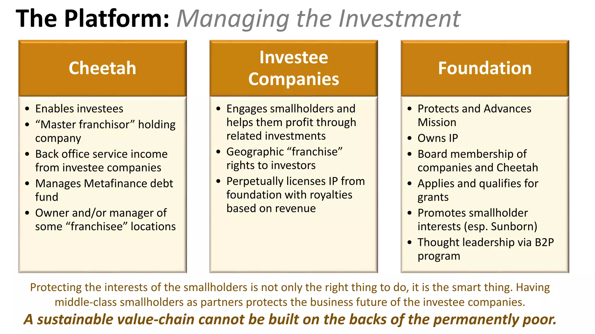 The Platform: Managing the Investment
Protecting the interests of the smallholders is not only the right thing to do, it is the smart thing. Having
middle-class smallholders as partners protects the business future of the investee companies.
A sustainable value-chain cannot be built on the backs of the permanently poor.
Cheetah
• Enables investees
• “Master franchisor” holding
company
• Back office service income
from investee companies
• Manages Metafinance debt
fund
• Owner and/or manager of
some “franchisee” locations
Investee
Companies
• Engages smallholders and
helps them profit through
related investments
• Geographic “franchise”
rights to investors
• Perpetually licenses IP from
foundation with royalties
based on revenue
Foundation
• Protects and Advances
Mission
• Owns IP
• Board membership of
companies and Cheetah
• Applies and qualifies for
grants
• Promotes smallholder
interests (esp. Sunborn)
• Thought leadership via B2P
program
 